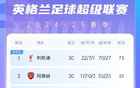 英超冲刺，冠保无悬念，争五激烈。