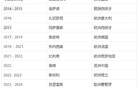 国安仍需努力，十年十换教练。