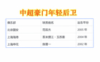 中超豪门年轻后卫，申花陈晋一，海港吾米提江。
