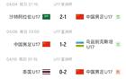 国少U17亚洲杯：1胜2负，小组第三，进4失4出局。