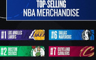 NBA后半程球衣销售：湖人领跑，东契奇球员销售冠军