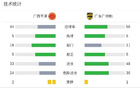 广西平果1-3广州，罗萨双响，卡洛斯建功