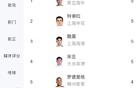中超黄牌榜：特谢拉等五黄，王上源等四黄